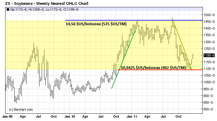 Soy tech LT 31 dec 11